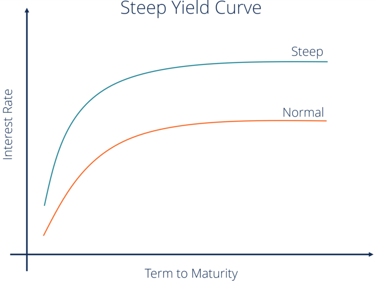 what-is-the-yield-curve-and-how-does-it-work-money-and-markets