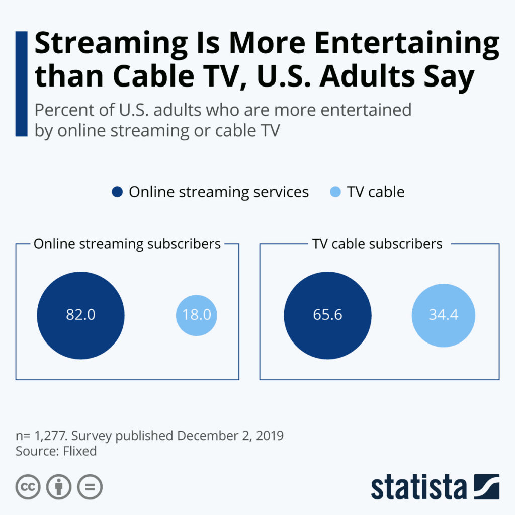 Streaming is more entertaining