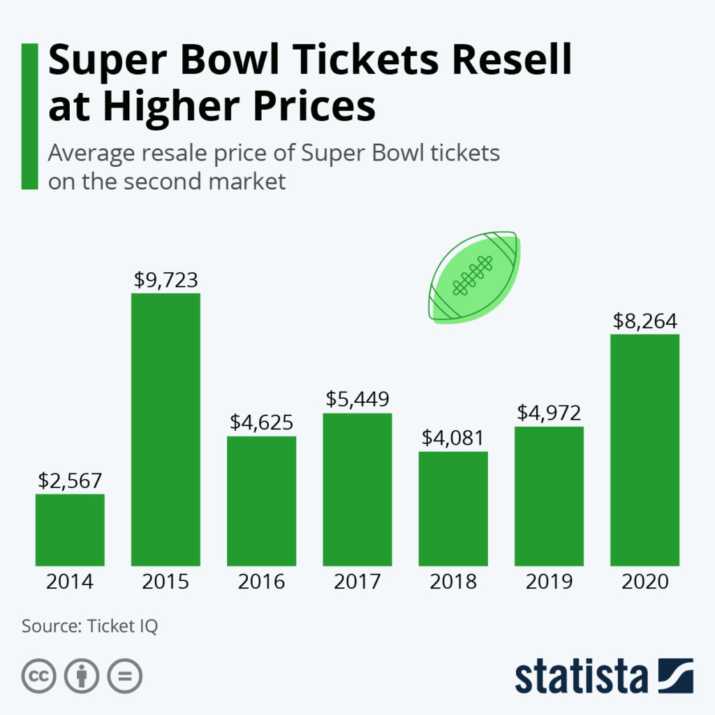 Super Bowl chart of the day