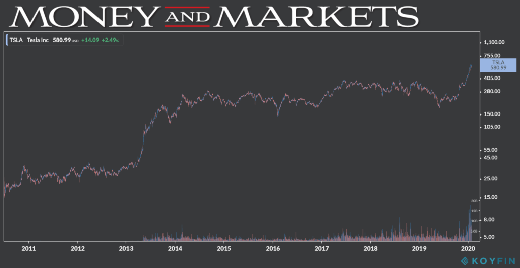 Tesla long-term chart 1-30-20