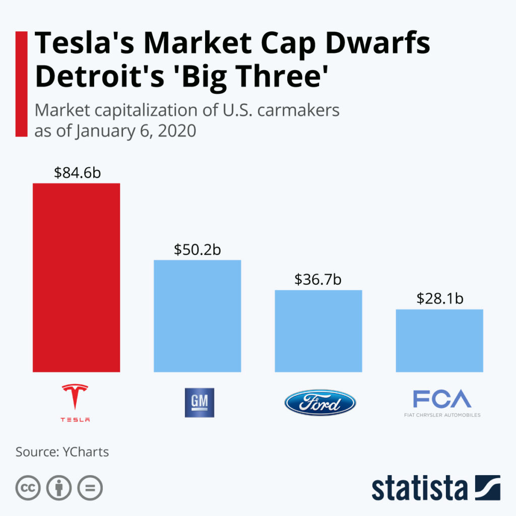 Tesla market cap stocks to watch today