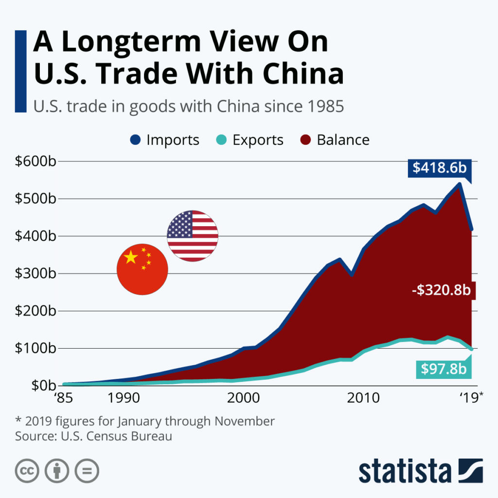 Trade view with China chart of the day