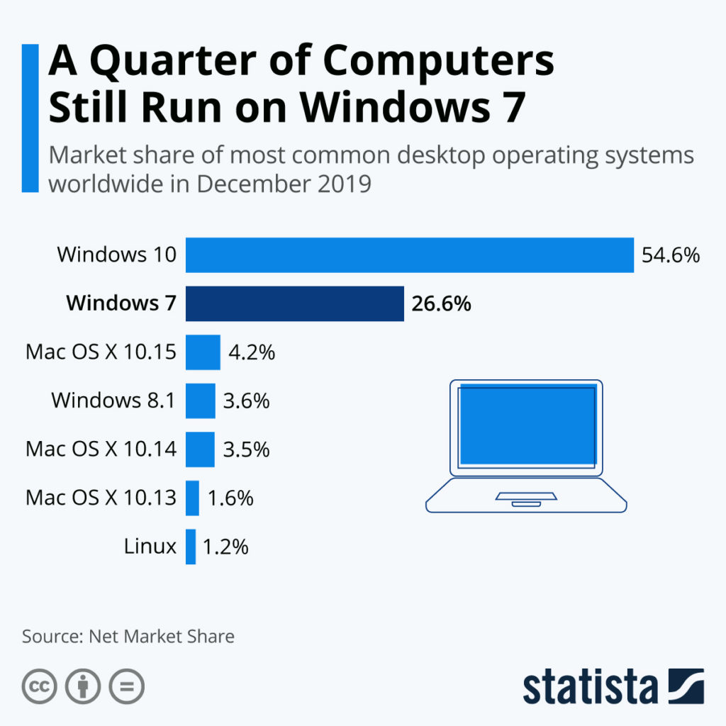 Windows 7 support