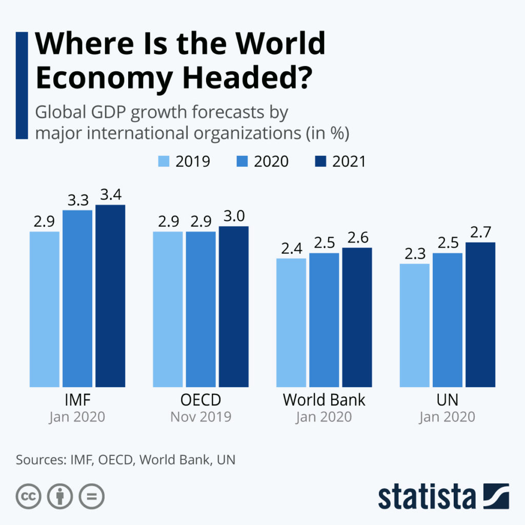 World economy chart