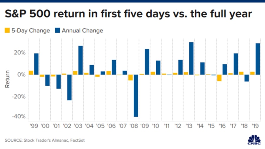 first five stock market S&P 500