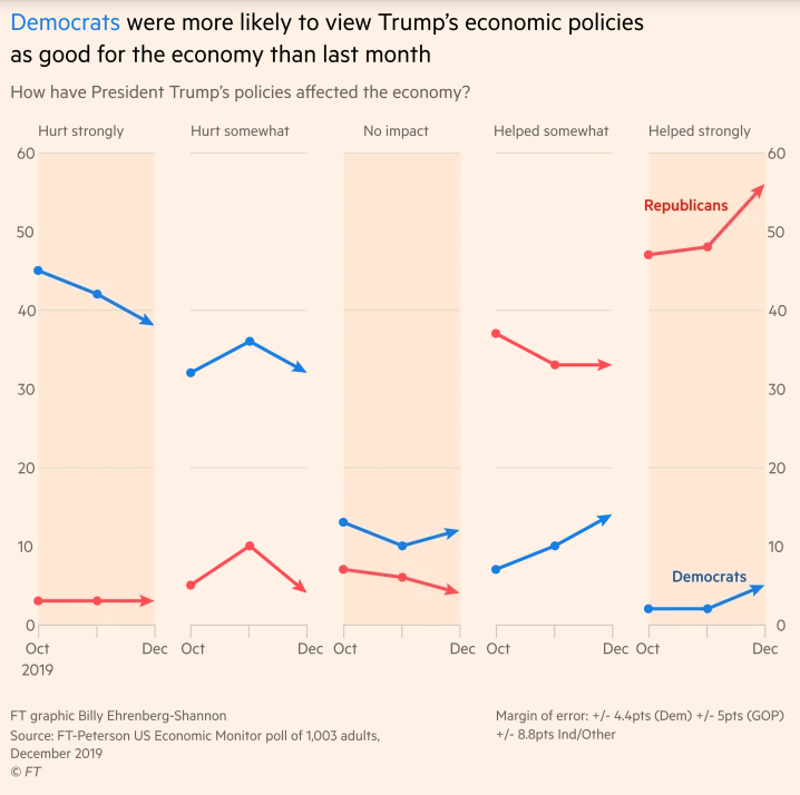 support for Trump economic policies skyrockets