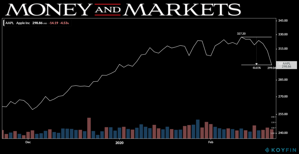 Apple shares