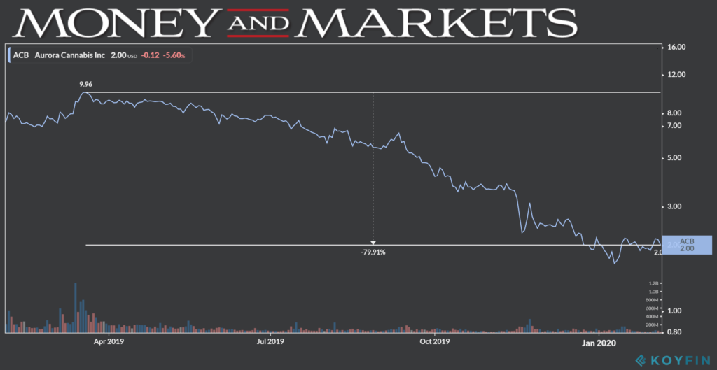 Aurora Cannabis CEO Terry Booth retires