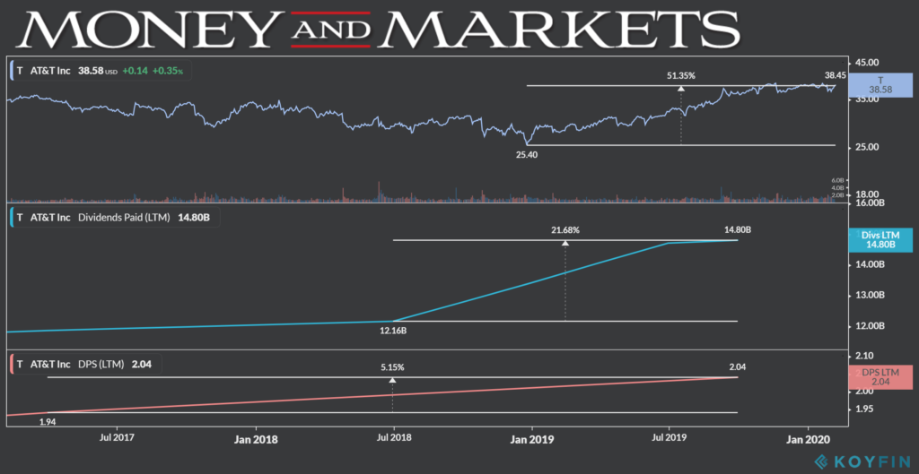 AT&T dividend chart 2-7-20