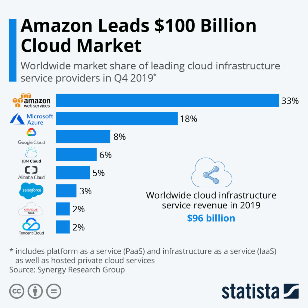 Amazon Cloud market share chart 2-5-20