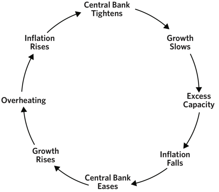 Bridgewater CoCIO Prince America's BoomBust Economic Cycle Is Over