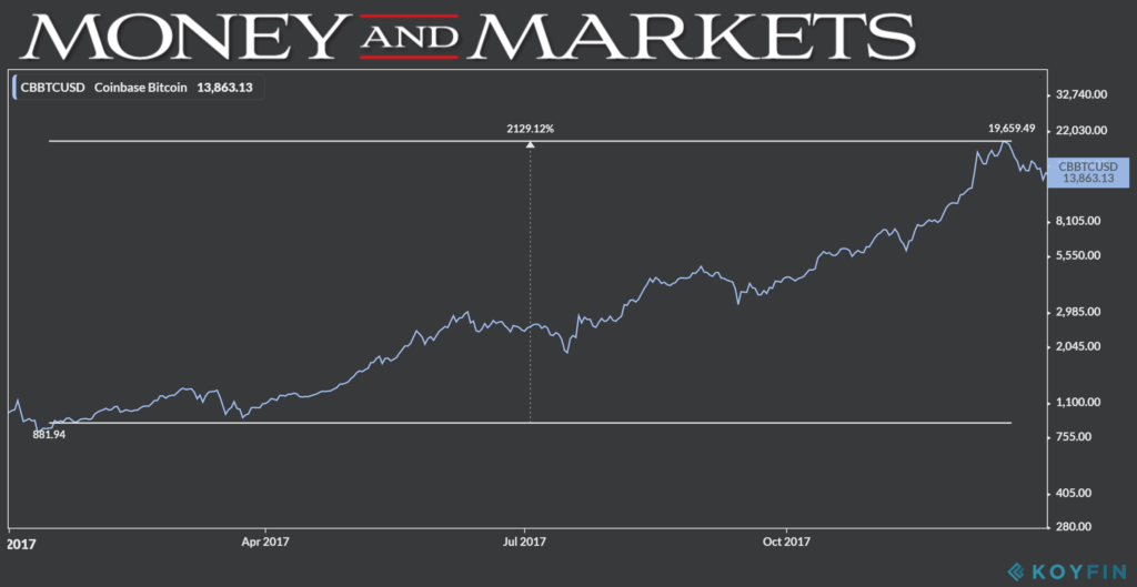 Bitcoin rise 2017