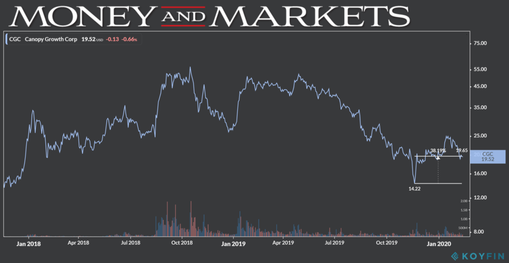 Canopy Growth chart 2-14-20