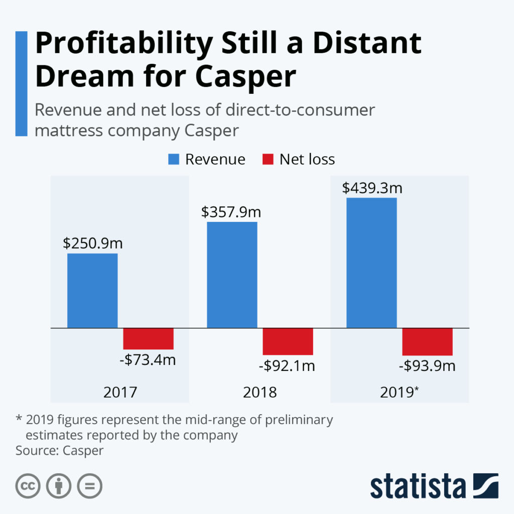 Casper profit chart of the day