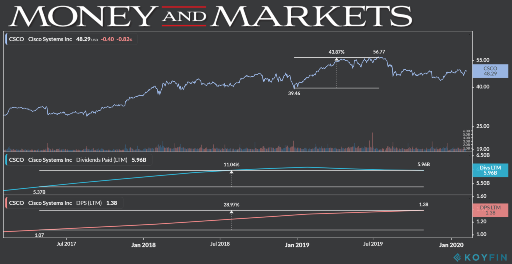 Cisco dividend chart 2-7-20