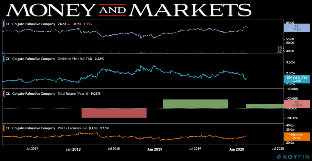 Colgate-Palmolive chart 2-20-20
