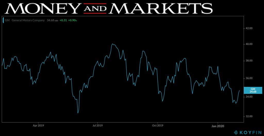 GM stock chart 020520