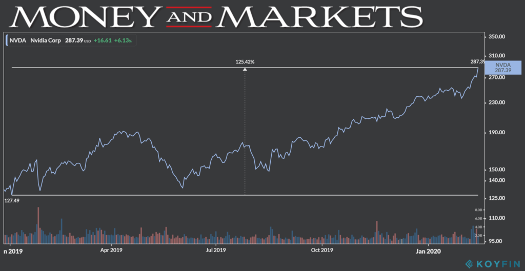 NVDA chart 2-14-20