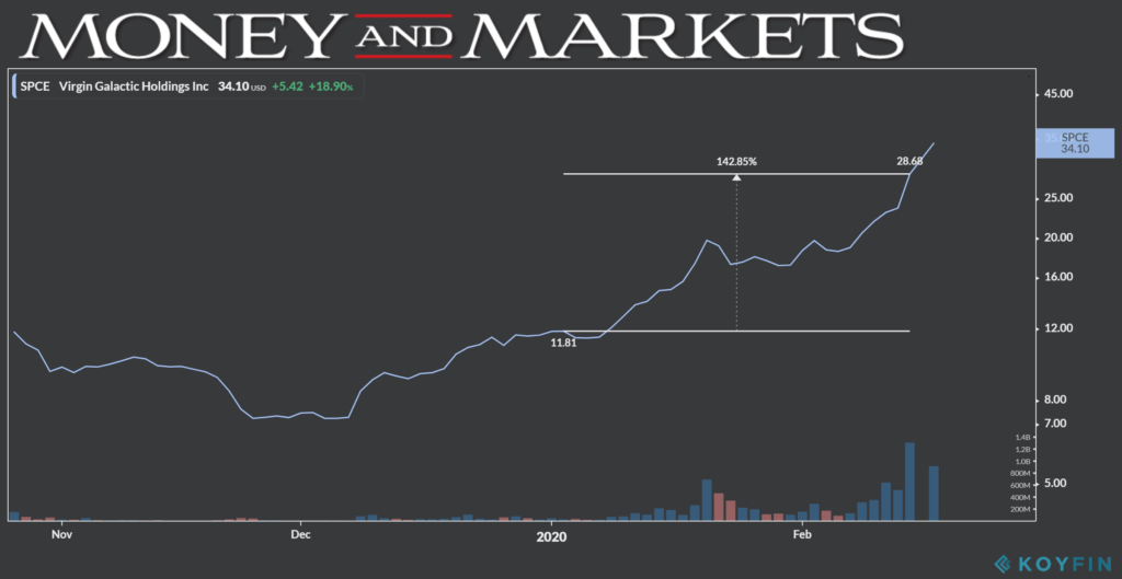 SPCE chart 2-18-20