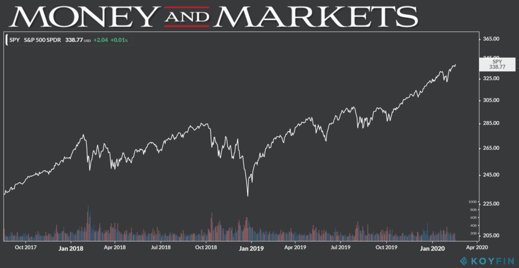 SPY price chart 2-19-20