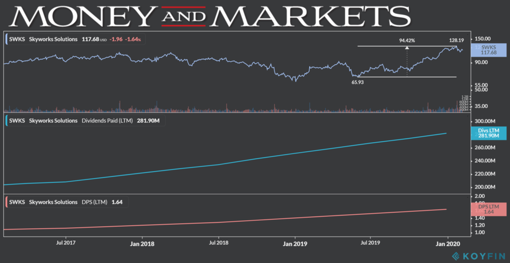 Skyworks dividend chart 2-7-20