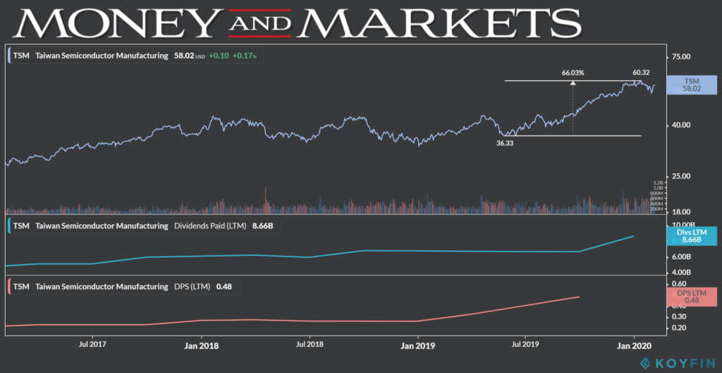 Taiwan Semiconductor dividend chart 2-7-20