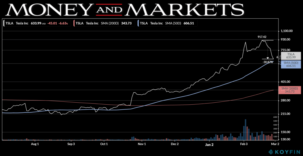 Tesla's February drop
