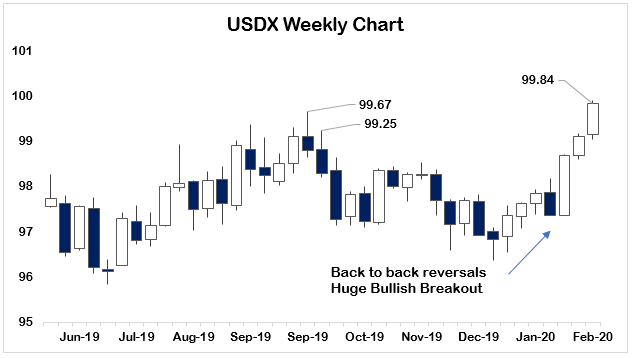 US dollar index