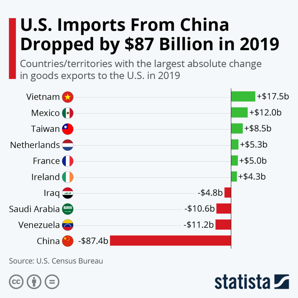 US imports to China COTD