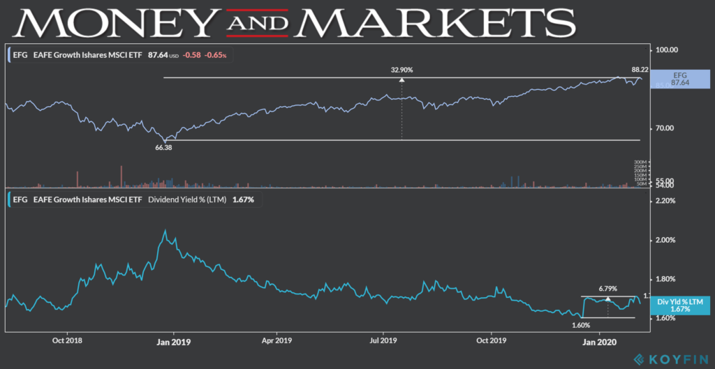 iShares MSCI dividend chart 2-7-20