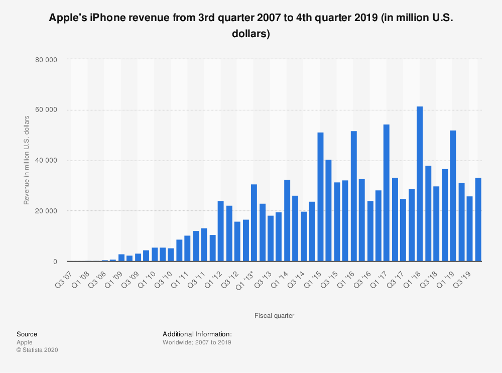 Apple product sales