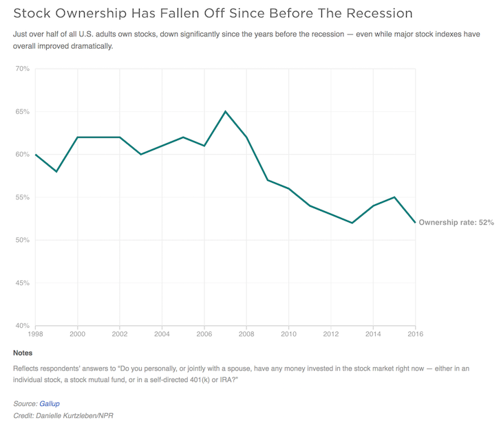 what-percentage-of-americans-own-stocks