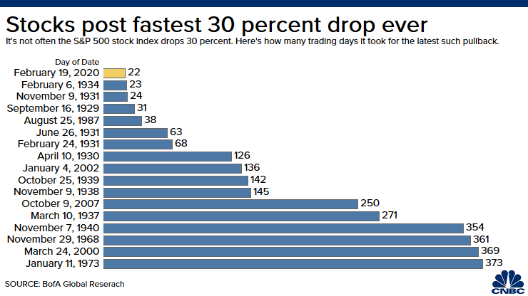 fastest S&pP 500 crash