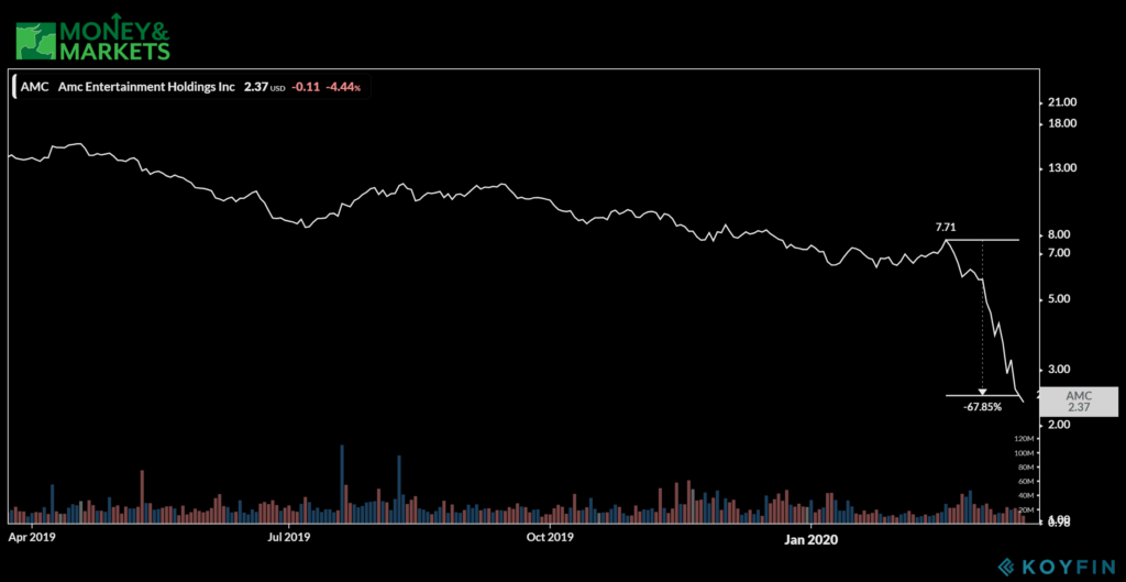 entertainment stocks hurt by coronavirus