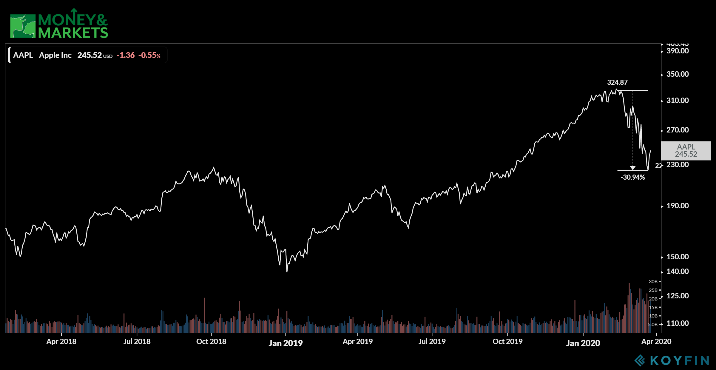 Apple shares