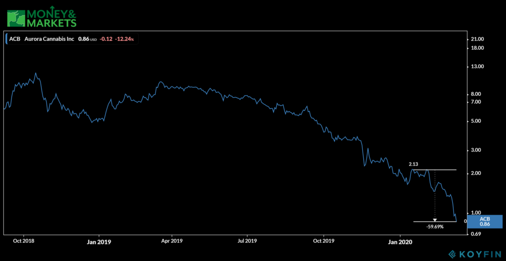 stocks hit hardest by coronavirus