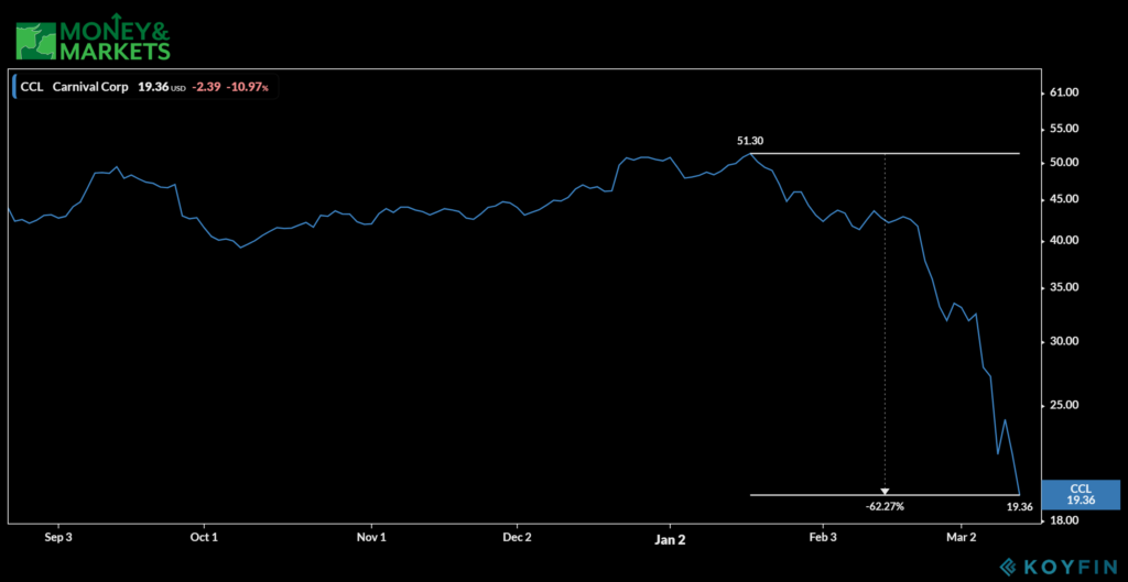 stocks hit hardest by coronavirus