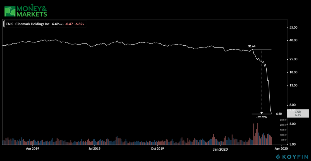 entertainment stocks hurt by coronavirus