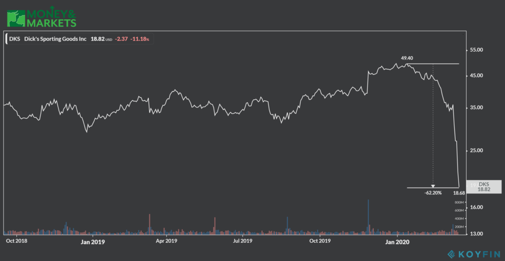 retail stocks battered by coronavirus