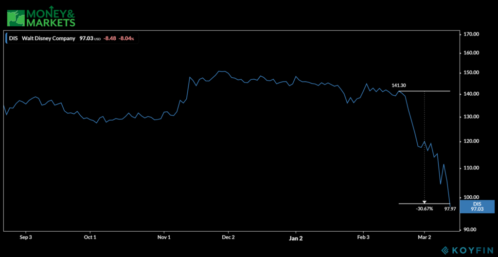 stocks hit hardest by coronavirus