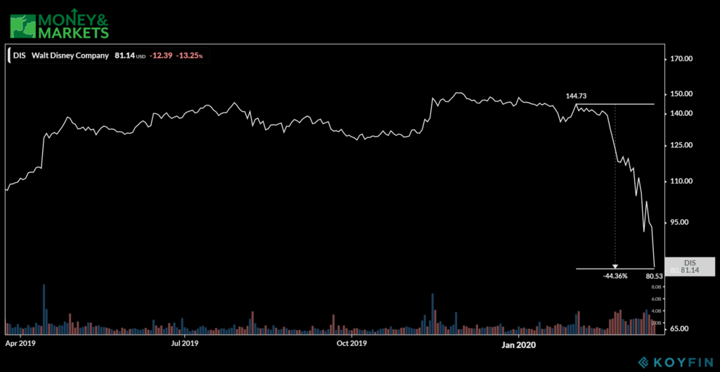 entertainment stocks hurt by coronavirus