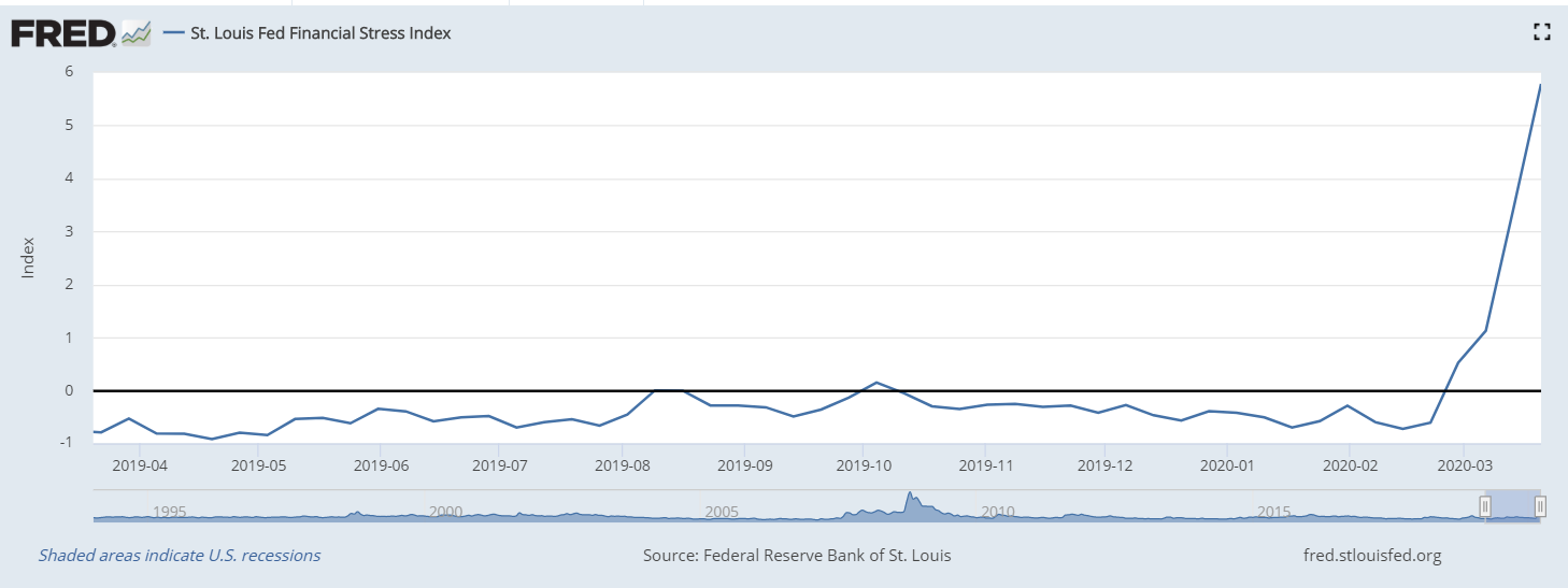 FSI market meltdown