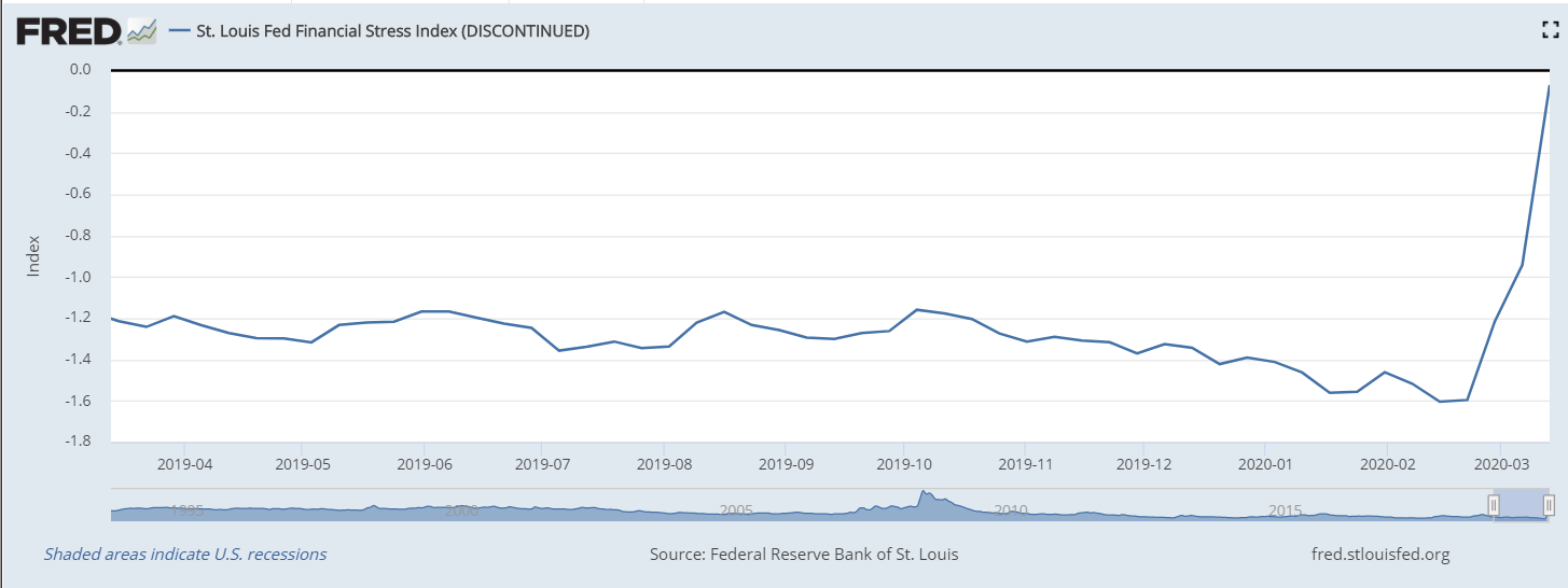 FSI market meltdown