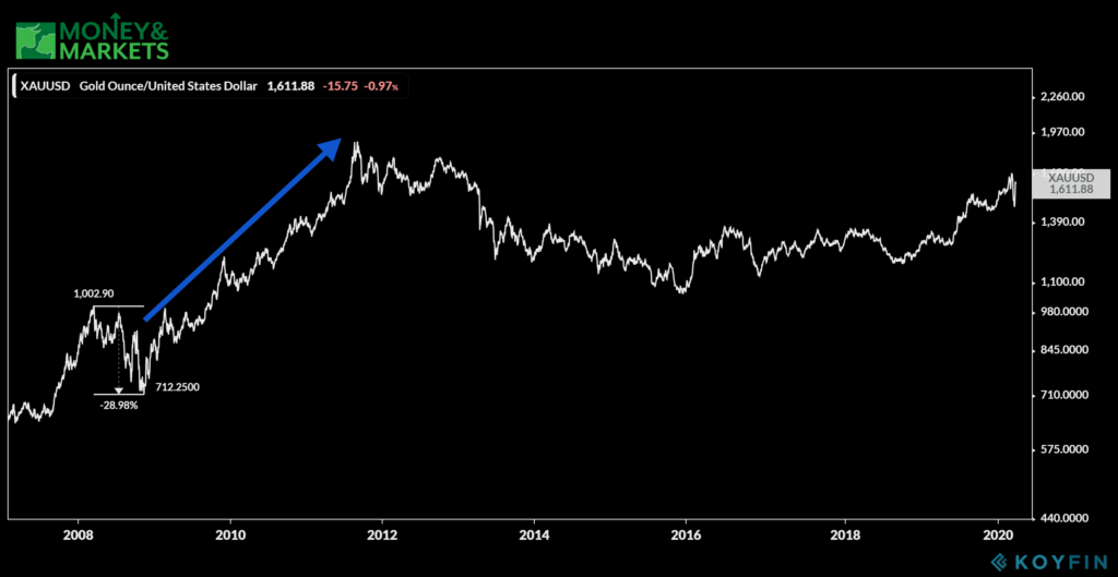 time to buy gold chart