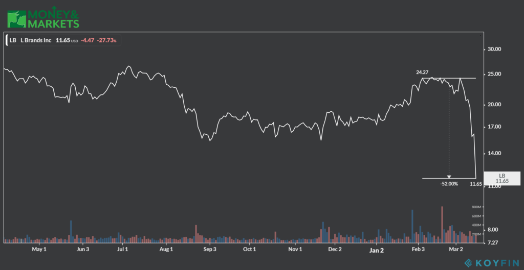 retail stocks battered by coronavirus