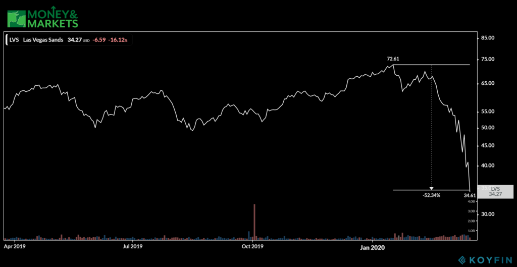 entertainment stocks hurt by coronavirus