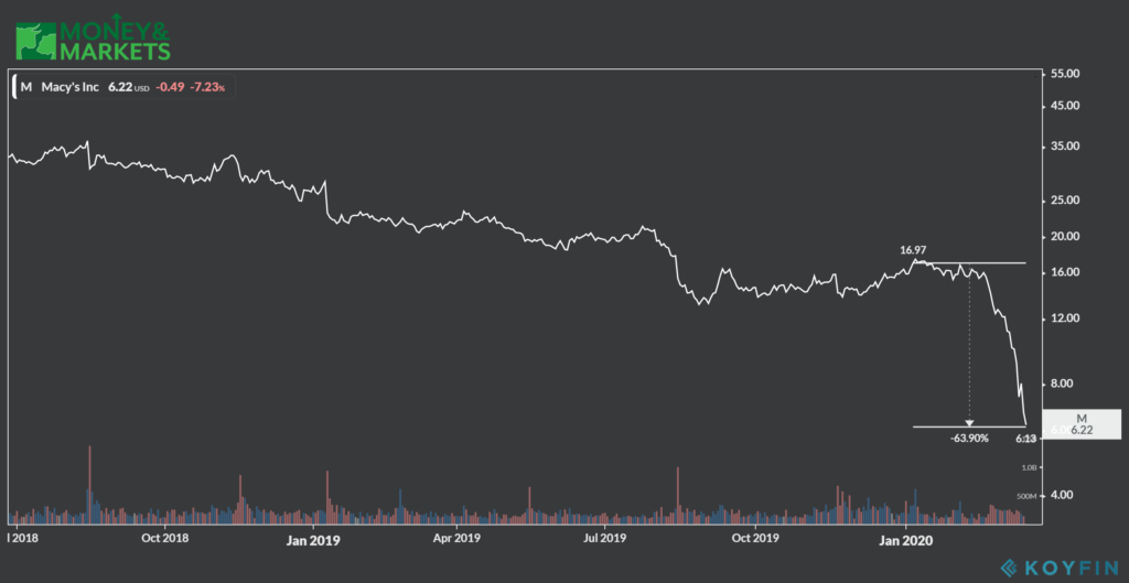 retail stocks battered by coronavirus