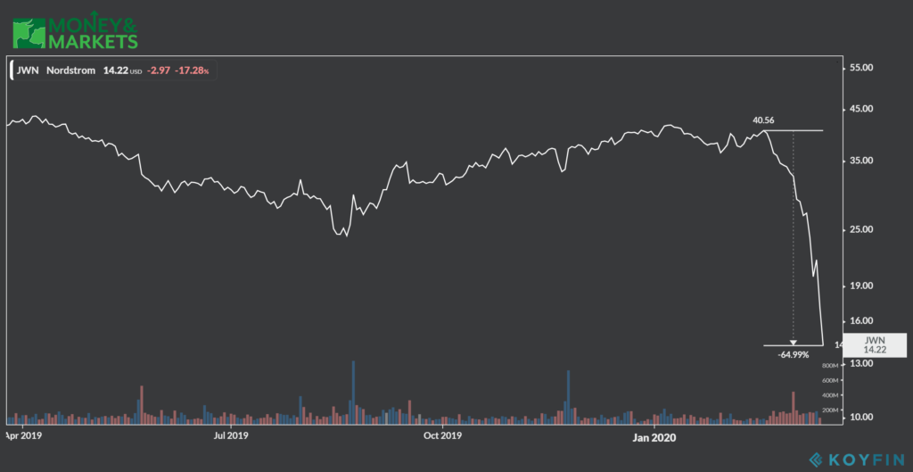 retail stocks battered by coronavirus