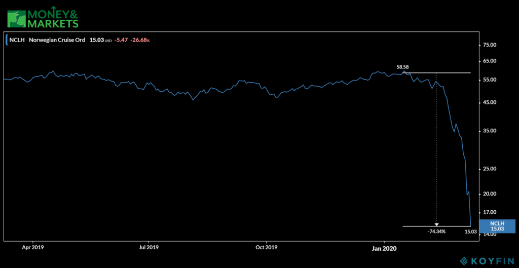 stocks hit hardest by coronavirus