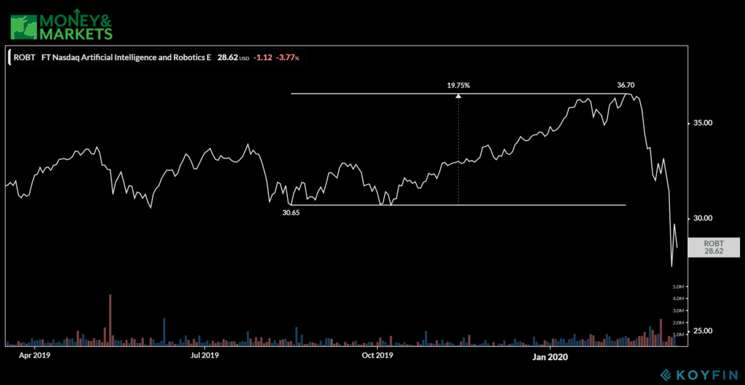 Robt Etf